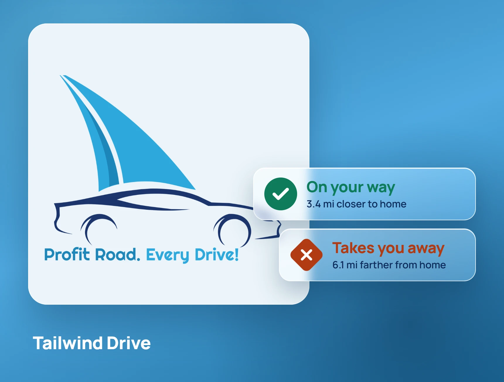 Tailwind Drive: the logo beside two verdicts, “On your way — 3.4 mi closer to home” and “Takes you away — 6.1 mi farther from home”